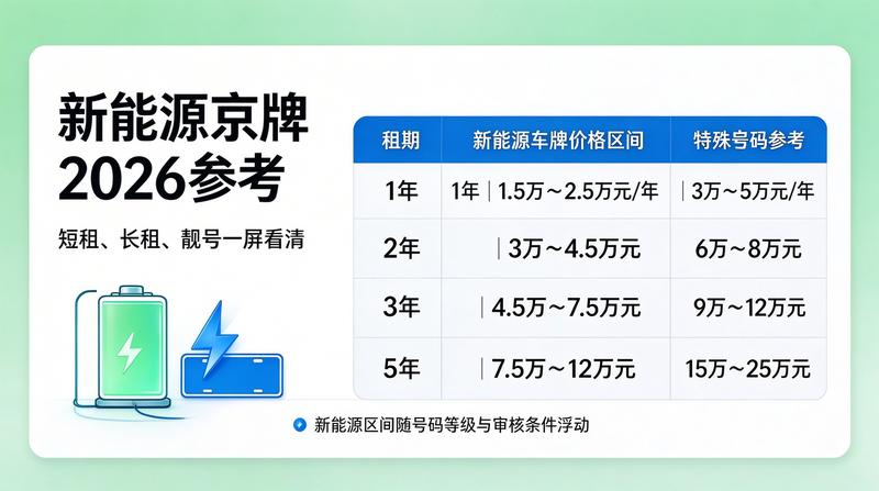 2026年最新京牌政策解读